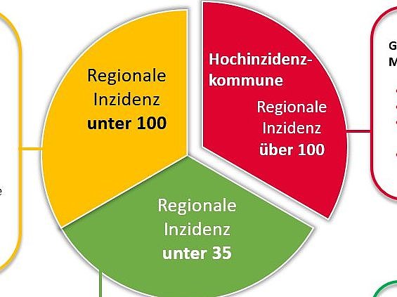 Schaubild Inzidenzeregeln - Alfeld (Leine)