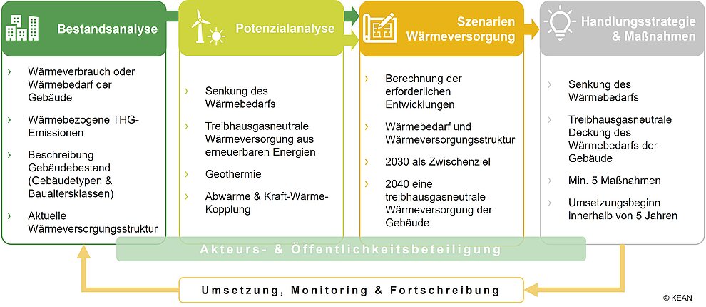 Kommunale Wärmeplanung Kommunale Wärmeplanung