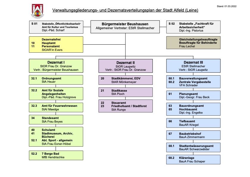 Schaubild: Dezernatsverteilungsplan der Stadt Alfeld (Leine)